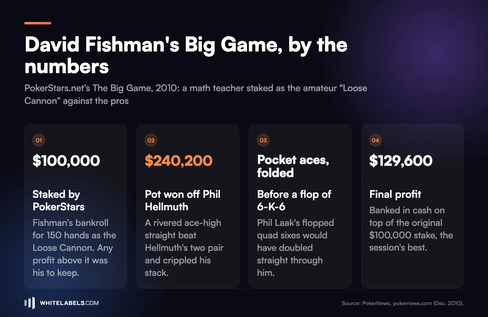 An infographic titled David Fishman's Big Game, by the numbers, showing four stats: $100,000 staked by PokerStars, a $240,200 pot won off Phil Hellmuth, pocket aces folded before a flop of 6-K-6, and $129,600 in final profit