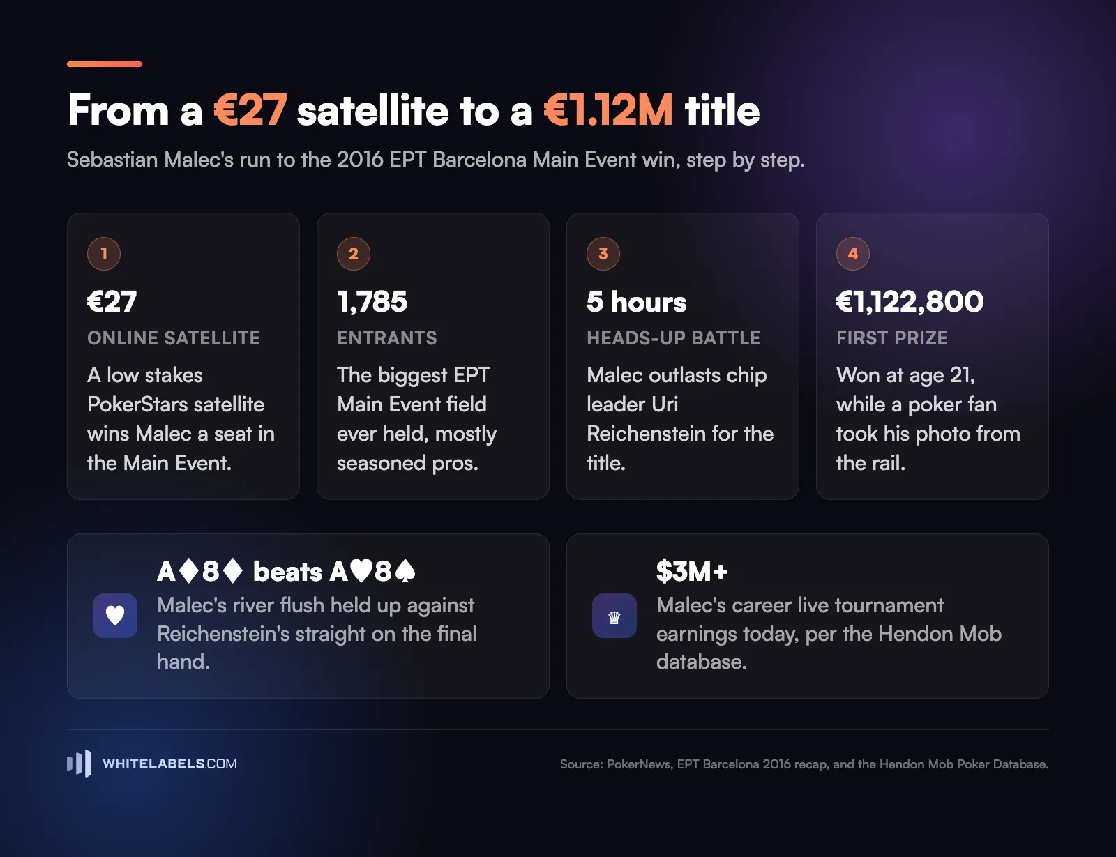 An infographic titled From a 27 euro satellite to a 1.12 million euro title, showing four steps: a 27 euro online satellite, a field of 1,785 entrants, a five hour heads-up battle against Uri Reichenstein, and a 1,122,800 euro first prize, plus two stat cards on the final hand and Malec's career earnings