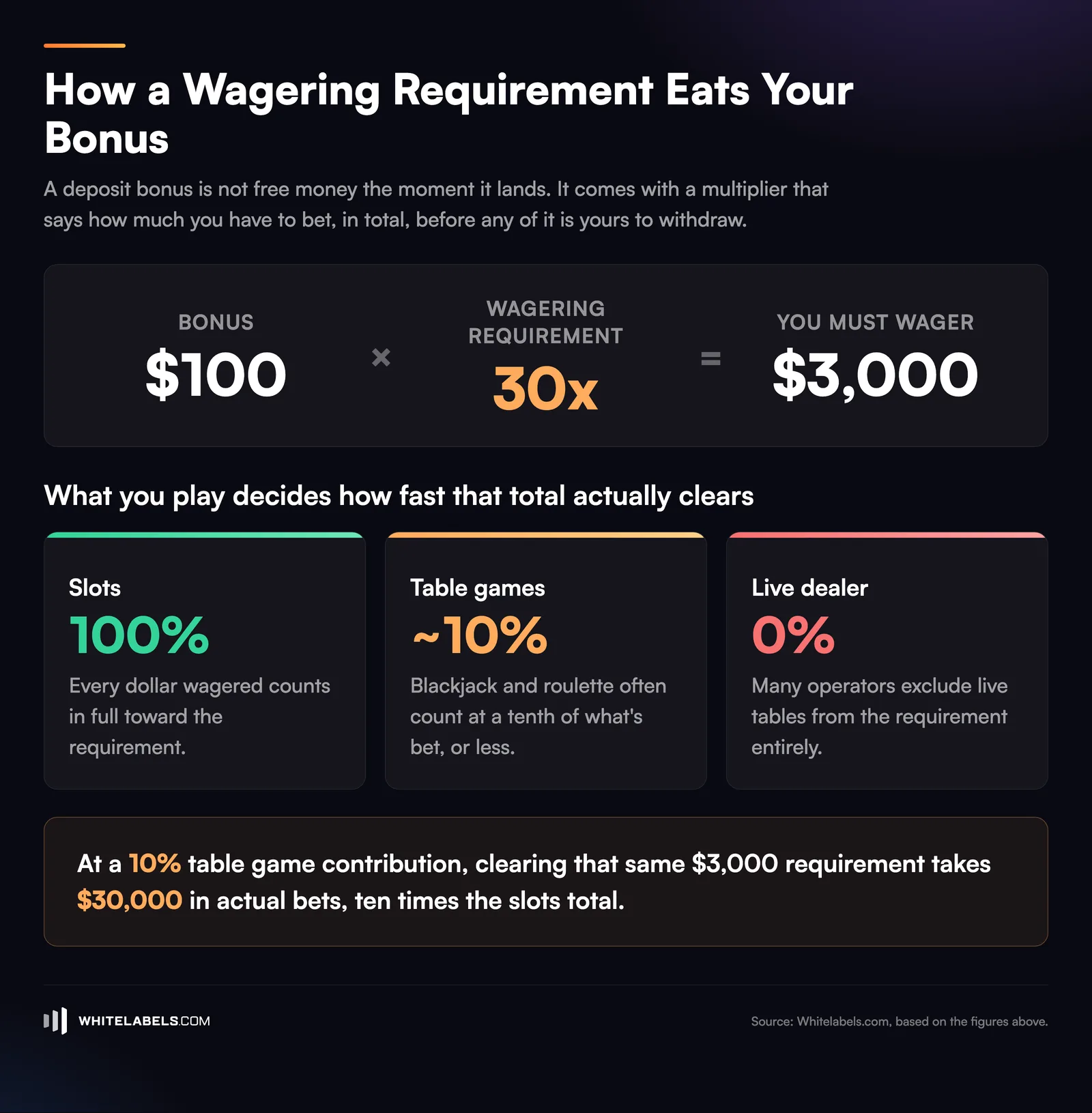 An infographic titled "How a Wagering Requirement Eats Your Bonus," showing a $100 bonus multiplied by a 30x wagering requirement equaling $3,000 that must be wagered, next to three game contribution cards: slots at 100%, table games at about 10%, and live dealer at 0%, with a callout noting that a 10% contribution rate turns the same $3,000 requirement into $30,000 in real bets
